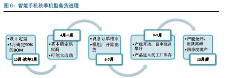 智能手機秋季機型備貨進程